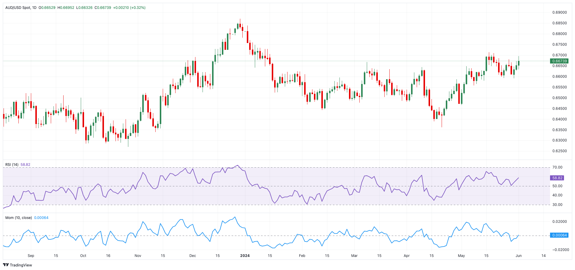 AUD/USD预测：进一步上涨需要突破0.6700_TMGM官网