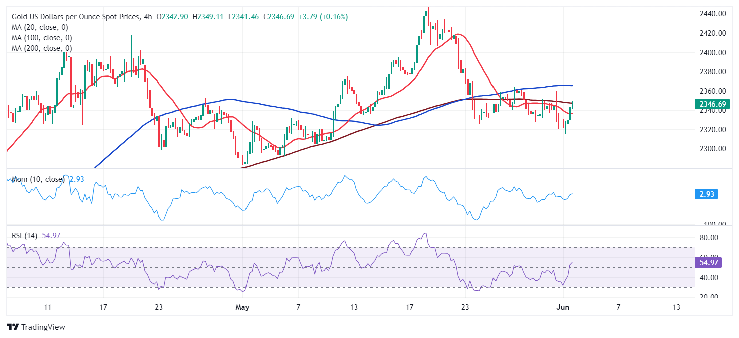 XAU/USD当前价格：$2,346.70_TMGM官网