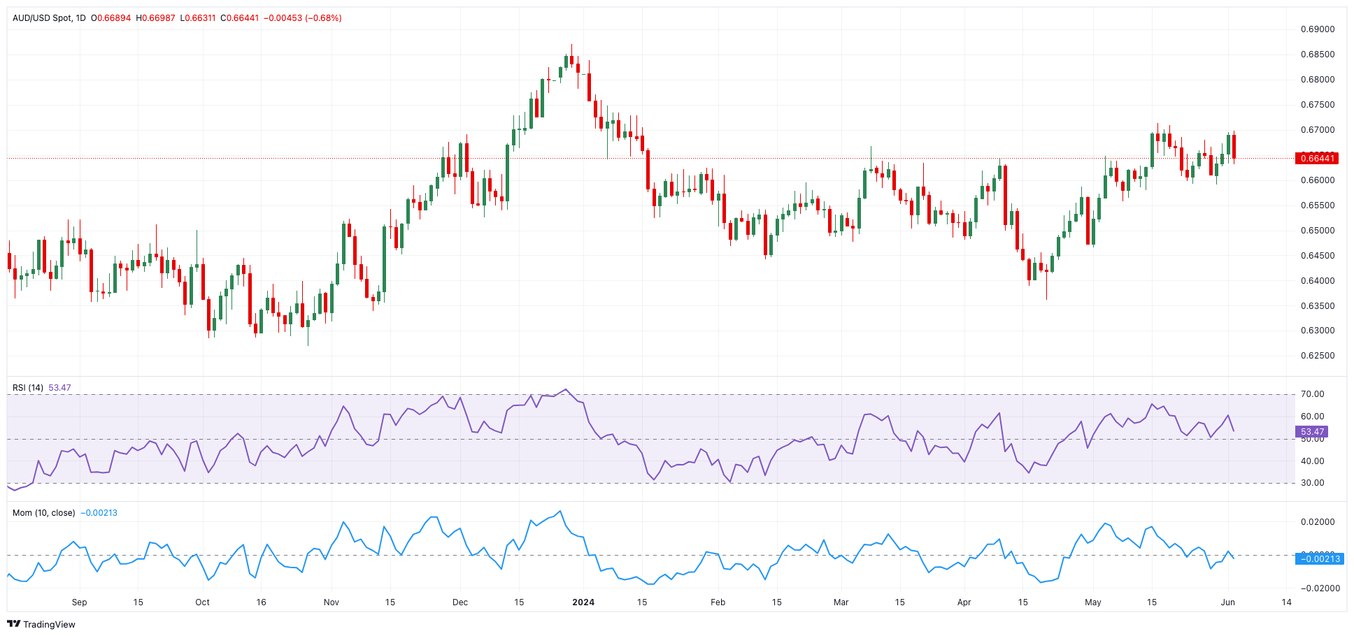 AUD/USD预测：0.6700区域暂时限制了上升空间_TMGM官网