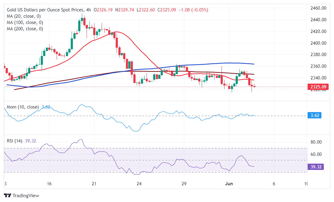 黄金价格预测：XAU/USD在$2,325.00附近承压