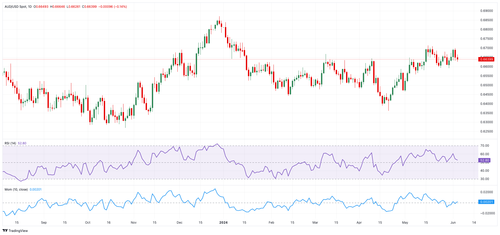 AUD/USD预测：多头未能重新掌握上风_TMGM官网