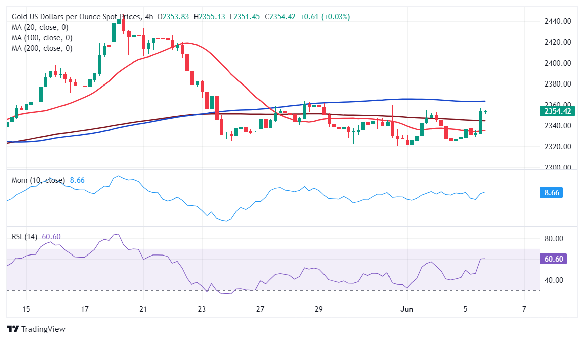  XAU/USD 当前价格：$2,354.55_TMGM官网