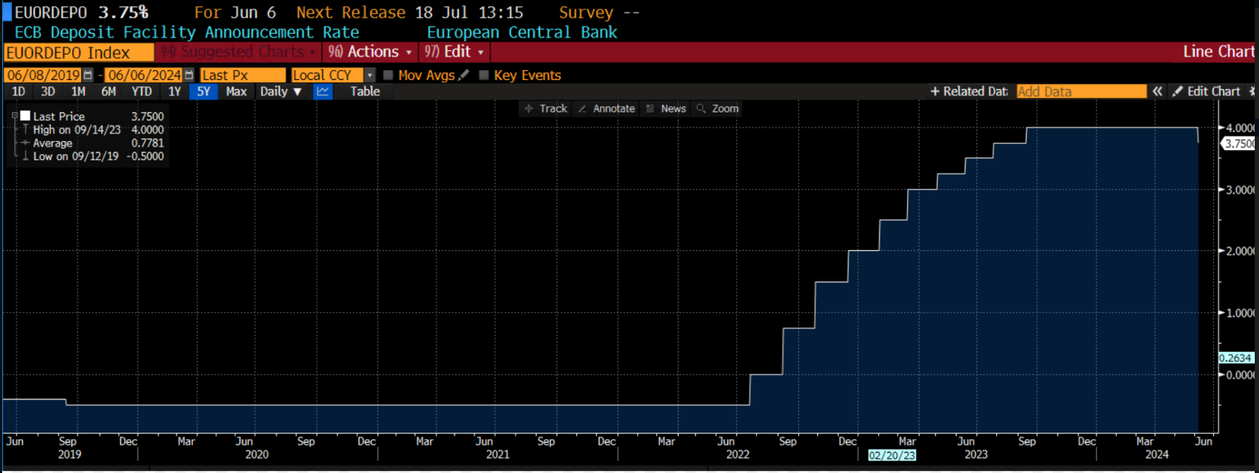 欧洲中央银行（ECB）降息，但并非我们所熟知的方式