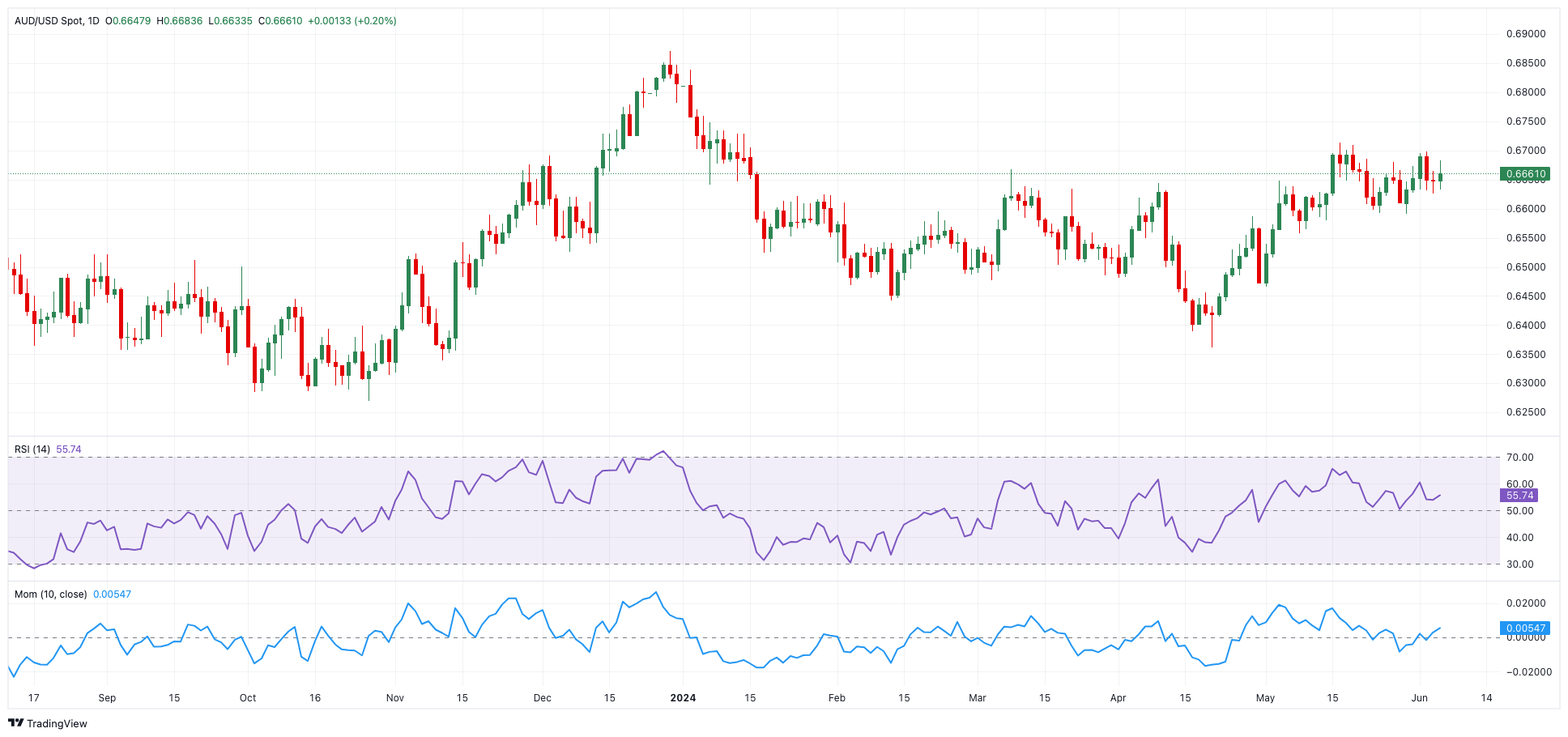 AUD/USD预测：注意力回转至0.6700_TMGM官网