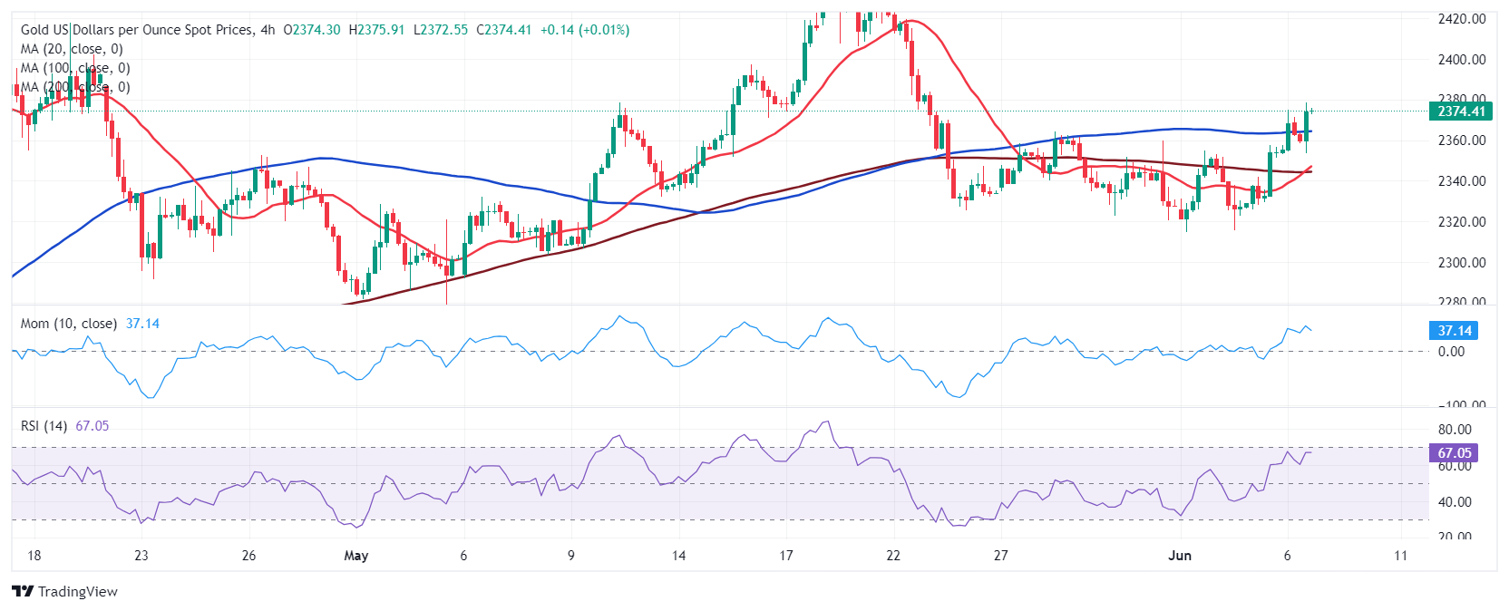 黄金价格预测：XAU/USD有望重新试探2400美元关口