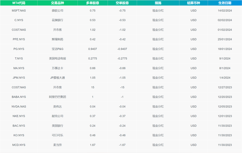 TMGM股票股息是多少