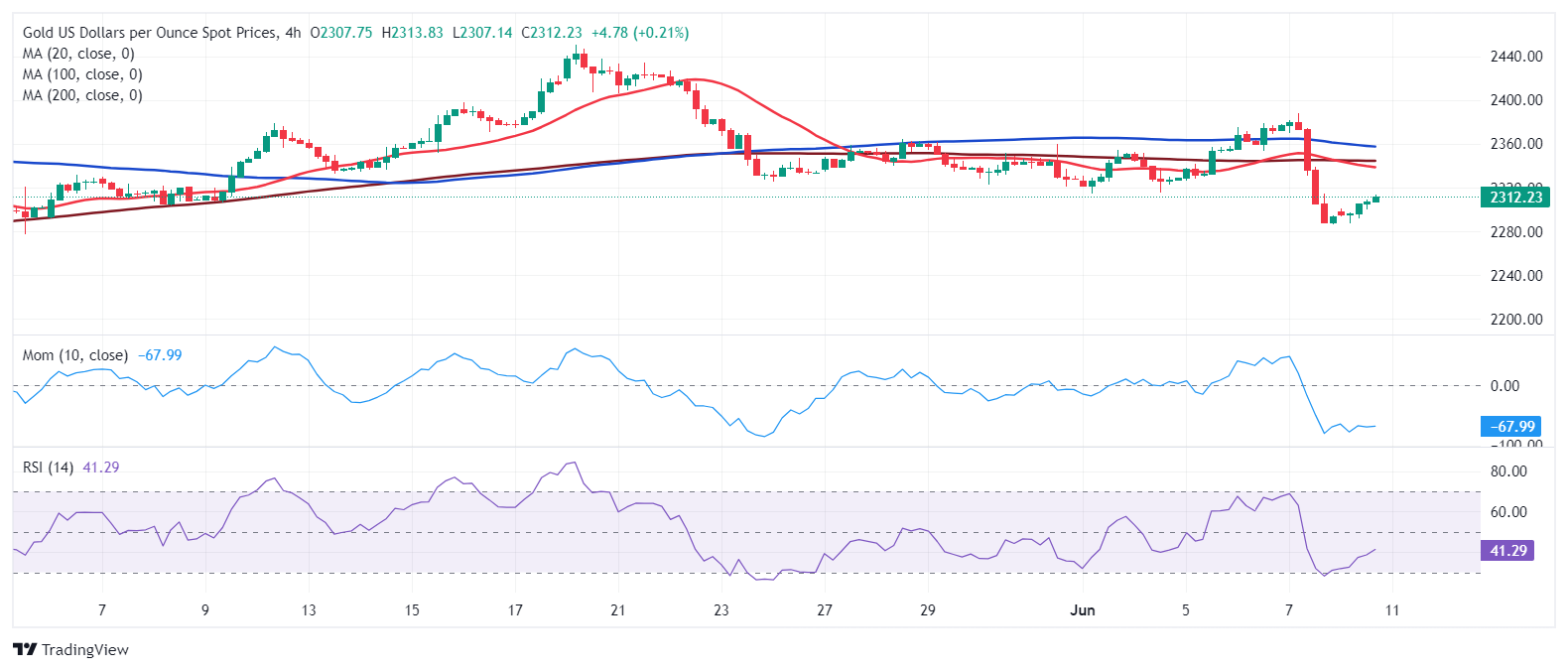 黄金价格预测：随着恐慌减弱，XAU/USD重新回到2310美元水平