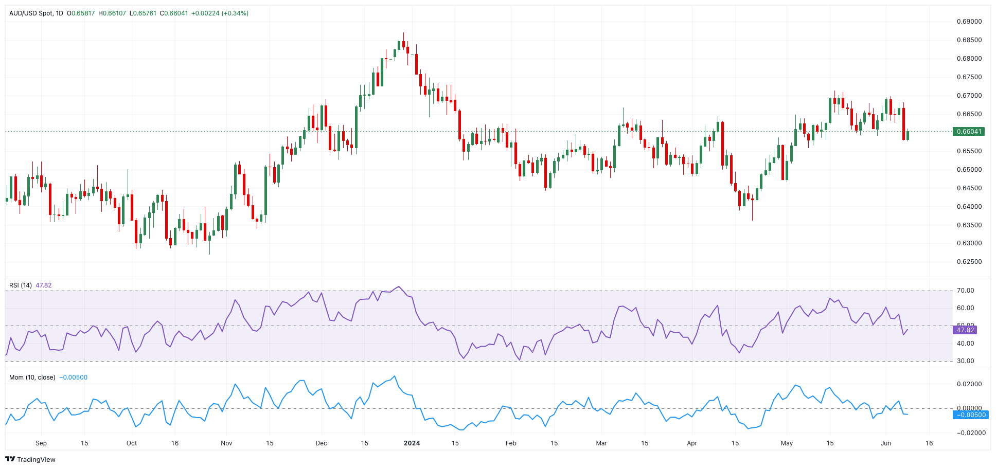 AUD/USD预测：200日均线成为强大的支撑_TMGM官网