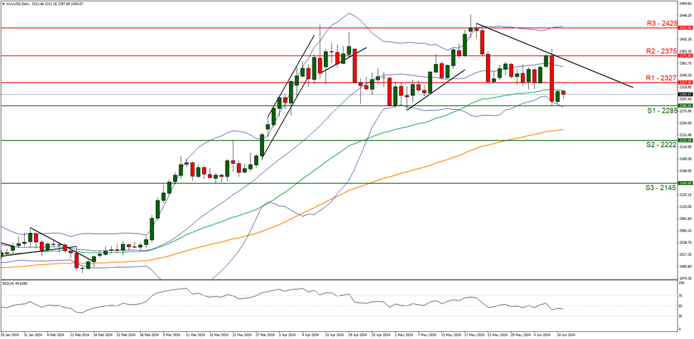 XAU/USD展望：黄金价格大幅下跌