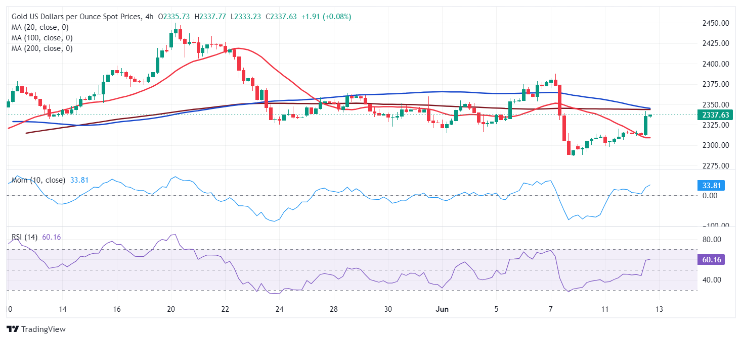 黄金价格预测：美联储即将公布消息前，XAU/USD稳定在$2,330以上