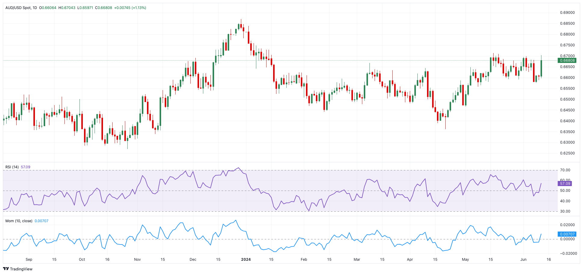 AUD/USD预测：下一目标是0.6714_TMGM官网