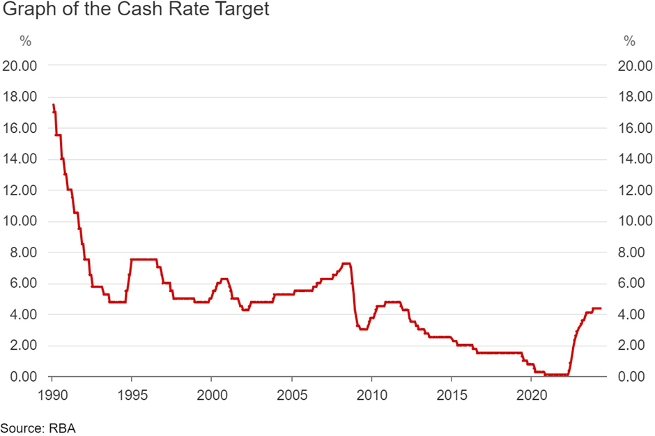 澳洲中央银行消息更新：现金利率保持在12年高峰_TMGM官网