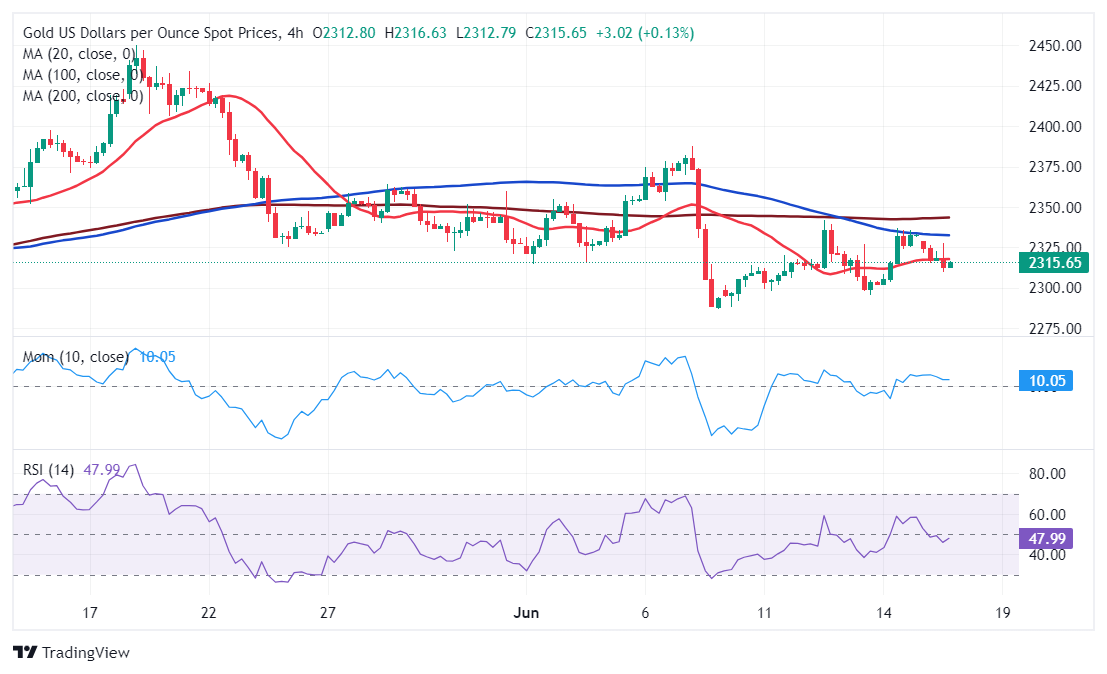 黄金价格预测：XAU/USD承压，可能下探至$2310