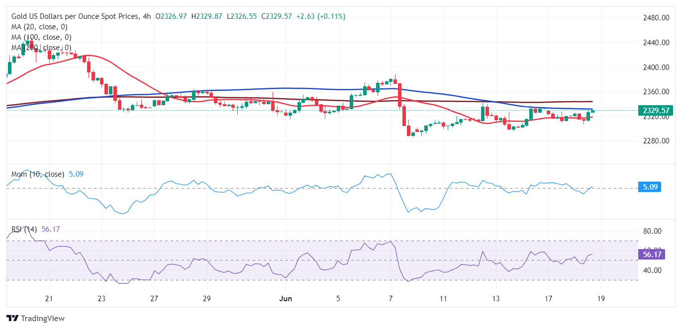 XAU/USD当前价格：$2,329.40_TMGM官网