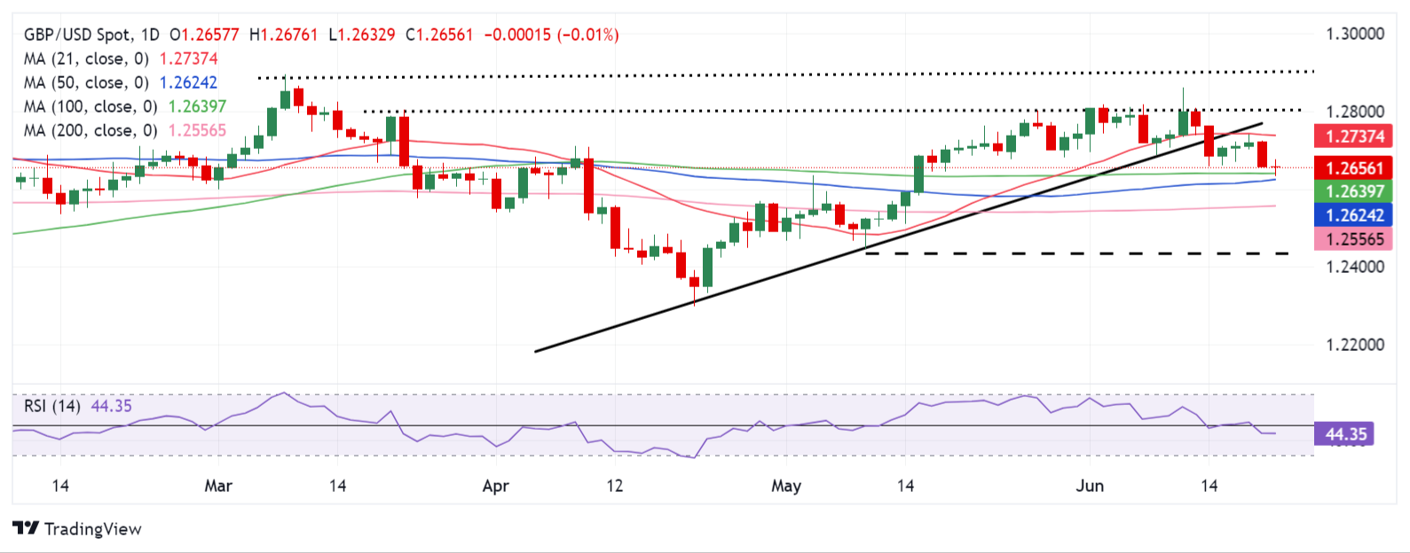 GBP/USD：技术前景_TMGM官网