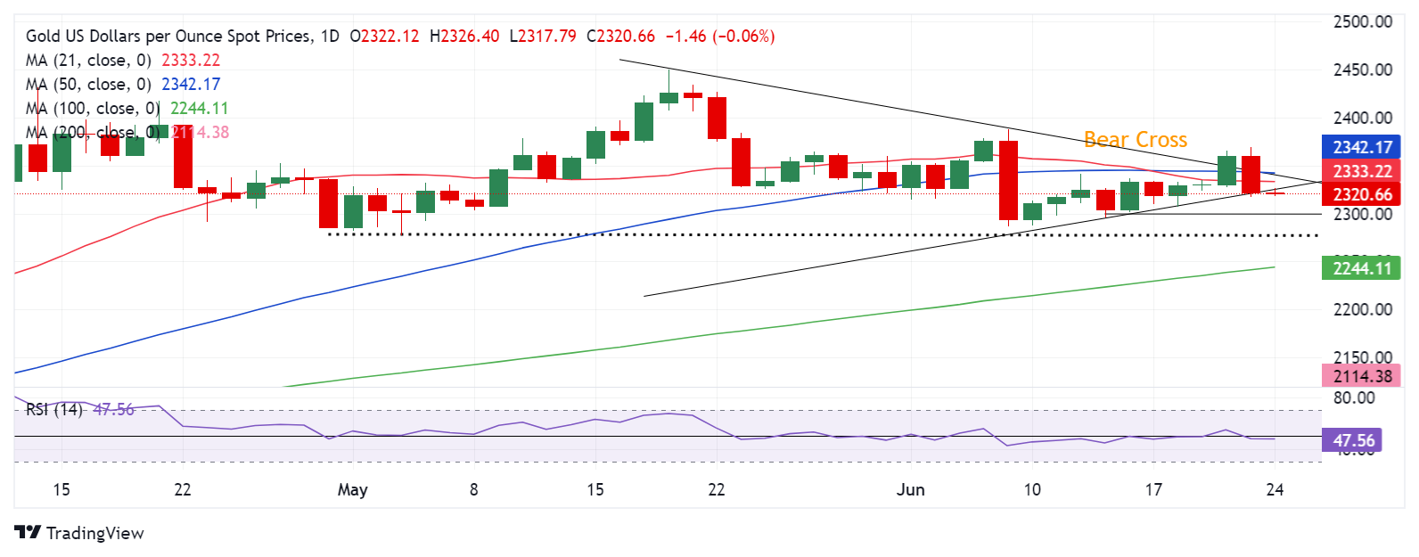 金价技术分析：日线图_TMGM官网