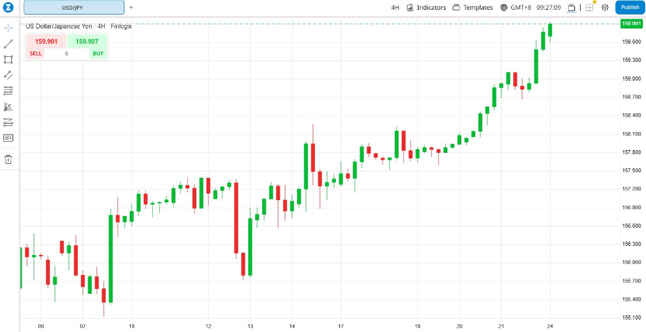 低迷的欧盟PMI带动欧元走低，USD/JPY向160.00大幅上涨_TMGM官网