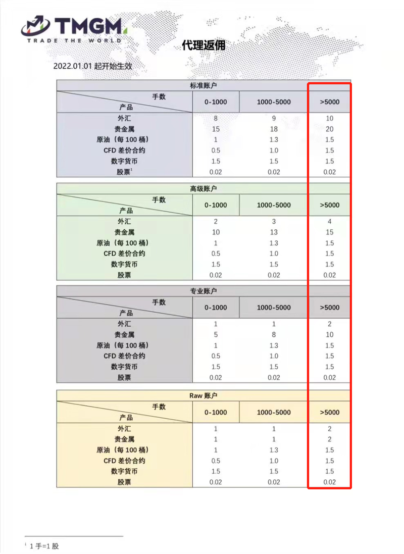 TMGM黄金返佣是多少