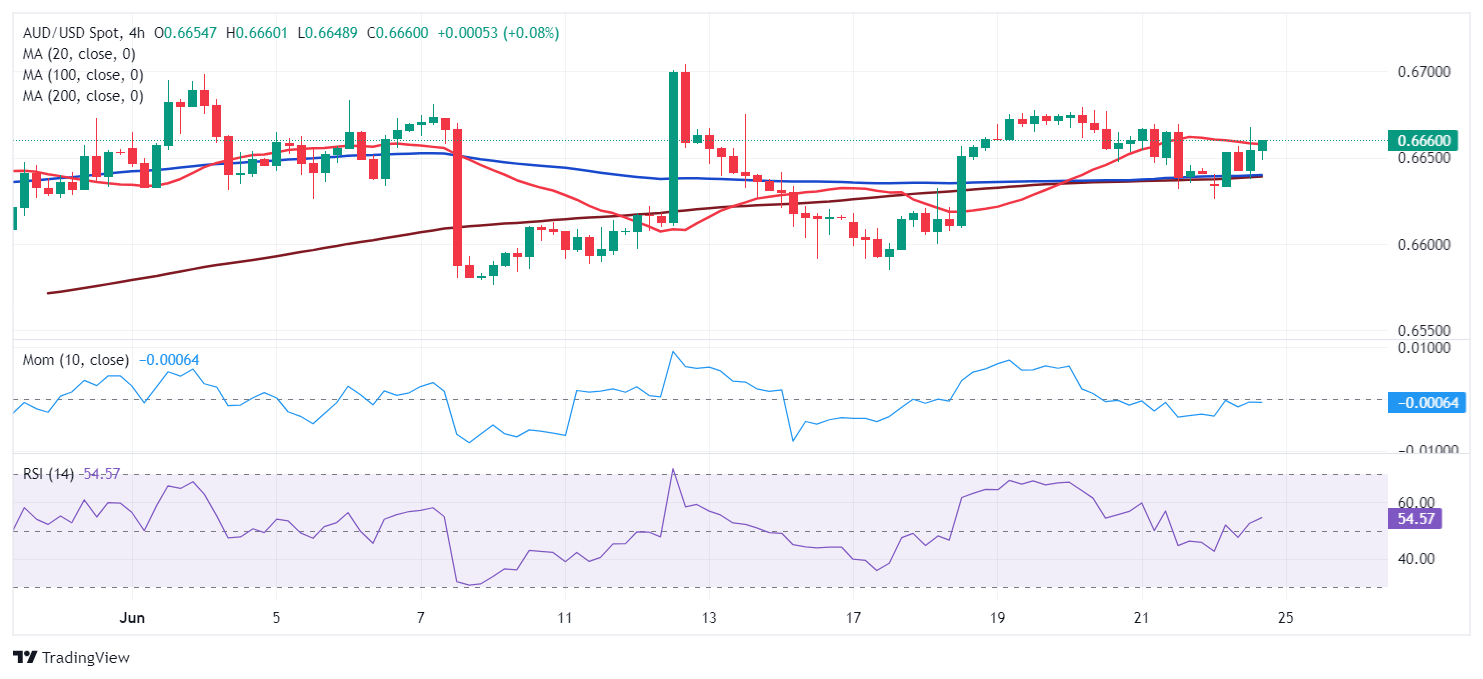 AUD/USD预测：多头可能很快会把握机会