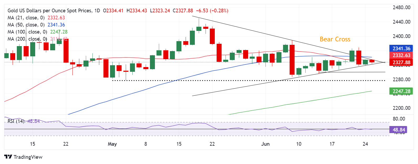 黄金价格预测：XAU/USD的挣扎持续在2300美元以上，美联储的讲话在即