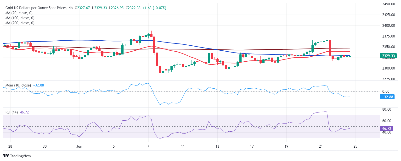 黄金价格预测：周初XAU/USD围绕$2,330保持平稳