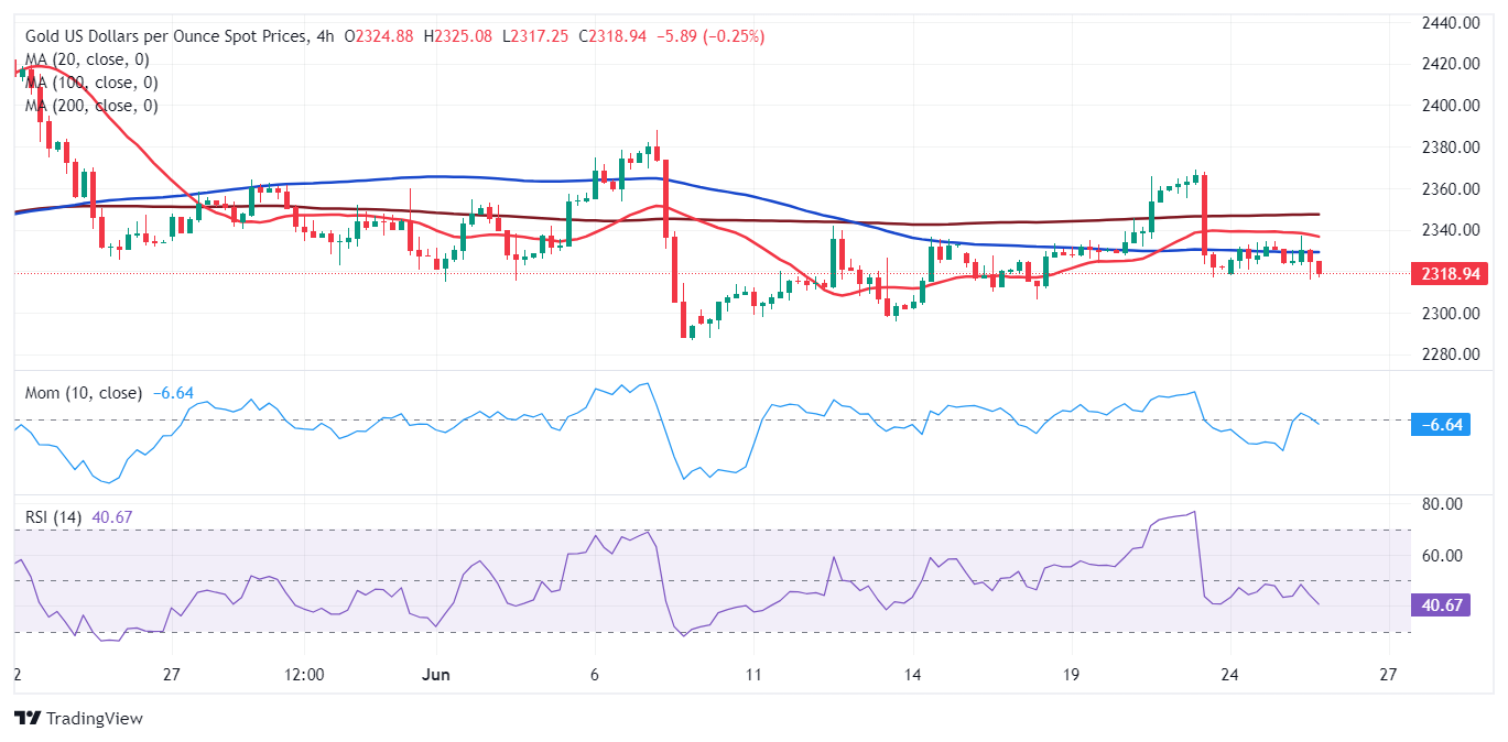 XAU/USD当前价格：2,319.23美元_TMGM官网