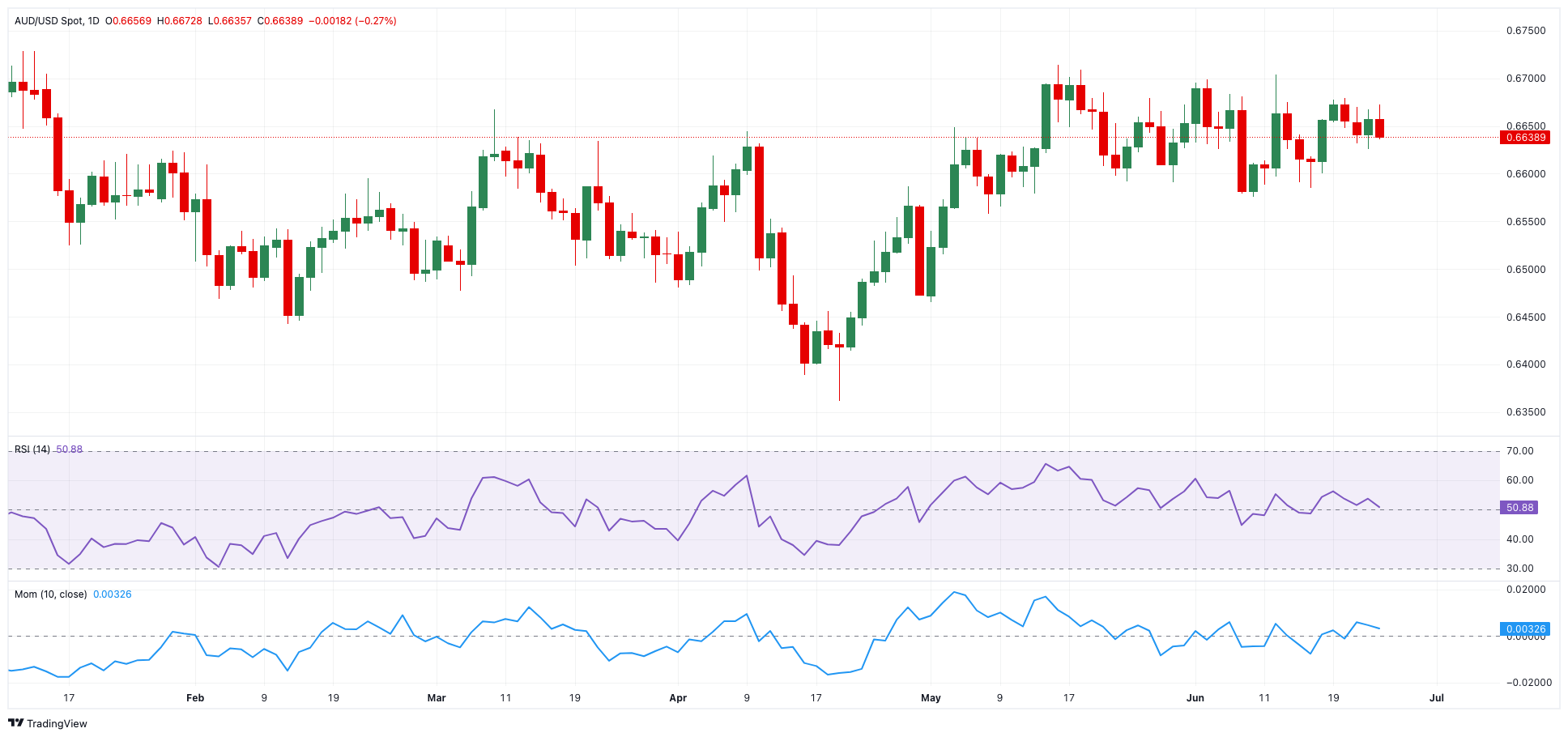 AUD/USD预测: 进一步整合在即