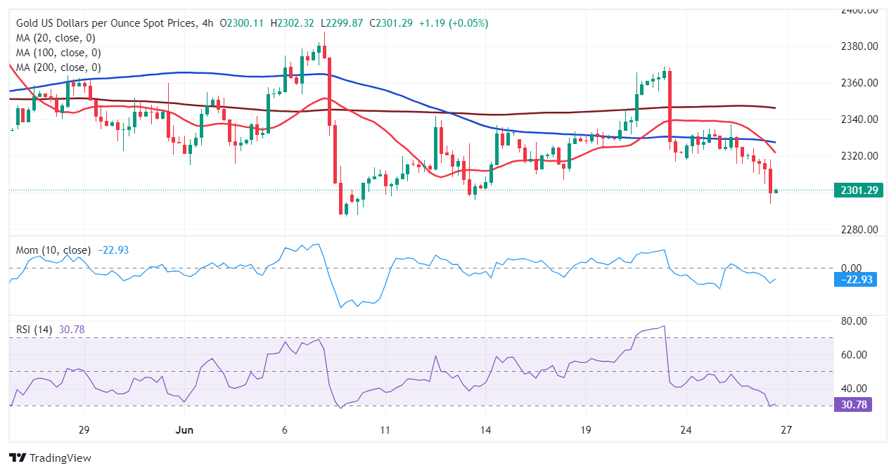 黄金价格预测：XAU/USD努力保住2300美元大关