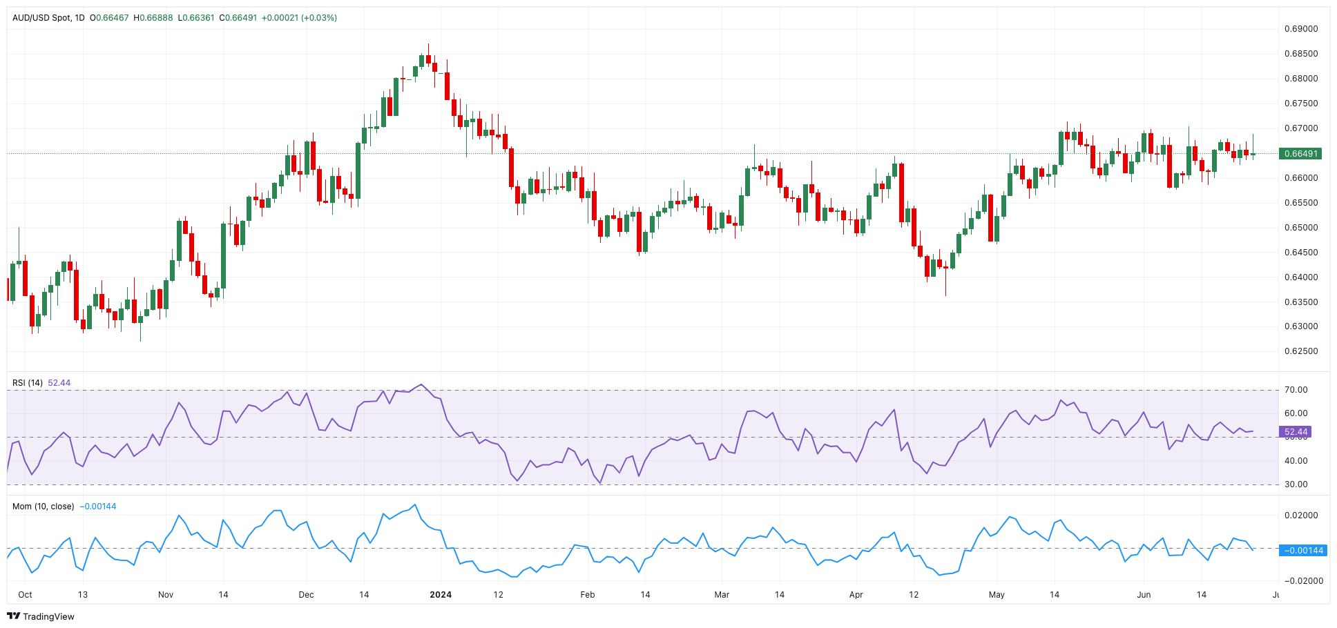 AUD/USD预测：下一个目标仍然是0.6700_TMGM官网