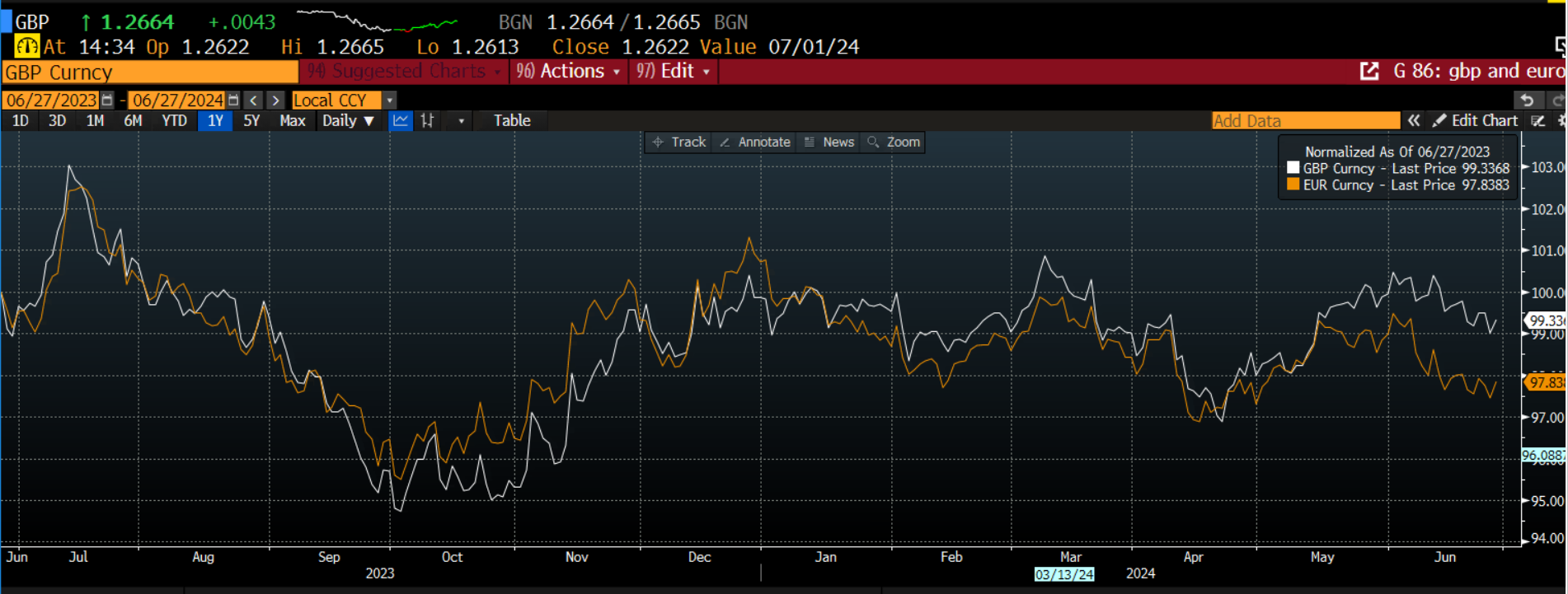 图表1：GBP/USD和EUR/USD，标准化以看到它们是如何一起移动的_TMGM官网