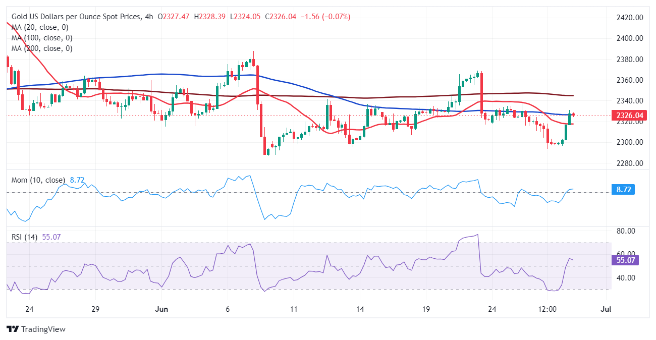 XAU/USD当前价格：$2,326.08_TMGM官网