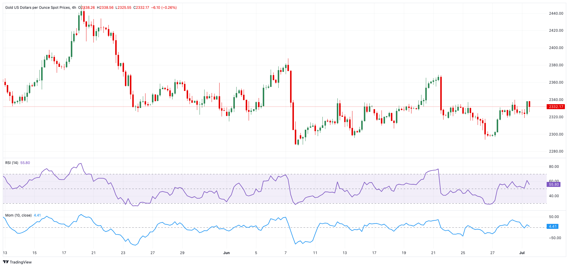 金价预测：XAU/USD面临关键周前的一些整固