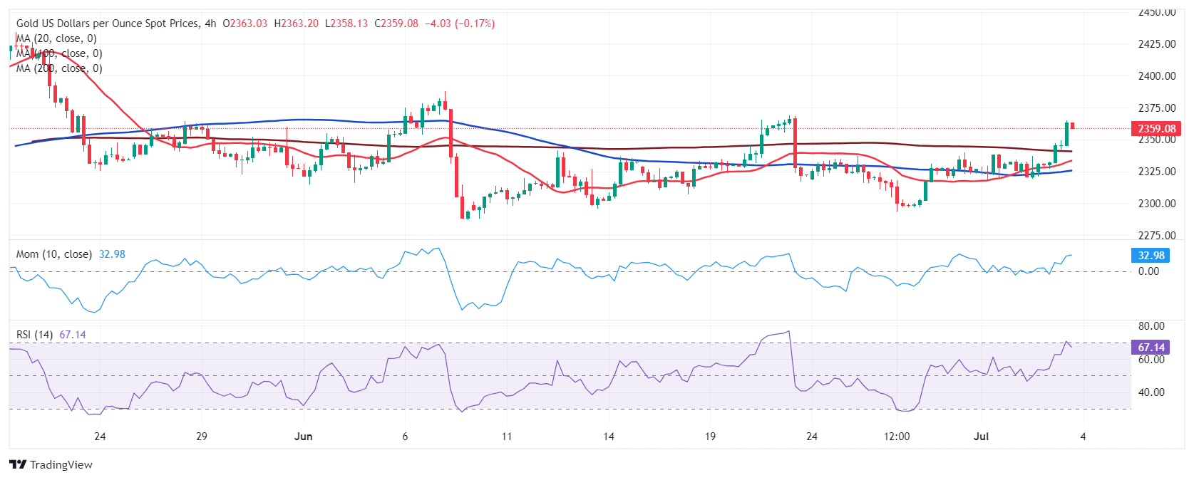 XAU/USD当前价格：$2,359.66_TMGM官网