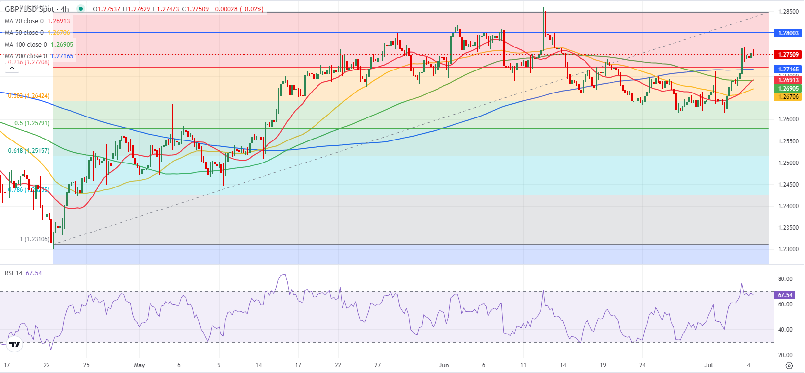 GBP/USD技术分析_TMGM官网