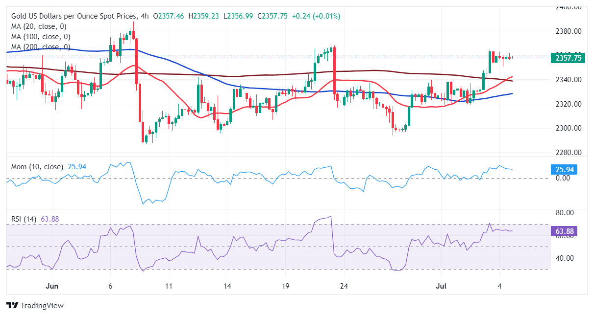 黄金价格预测：XAU/USD在美国非农数据发布前整固周收益