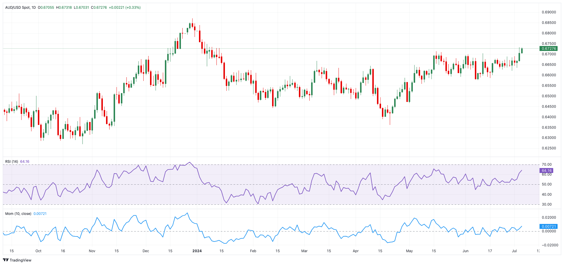 AUD/USD预测：短期内可能会有额外增长