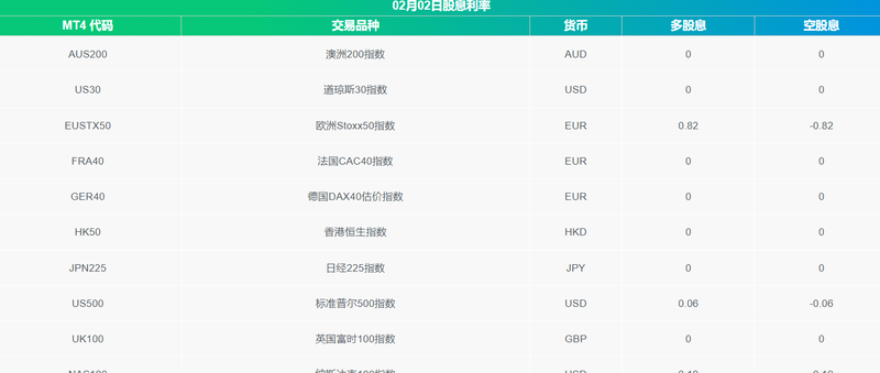 TMGM纳斯达克100指数有股息吗