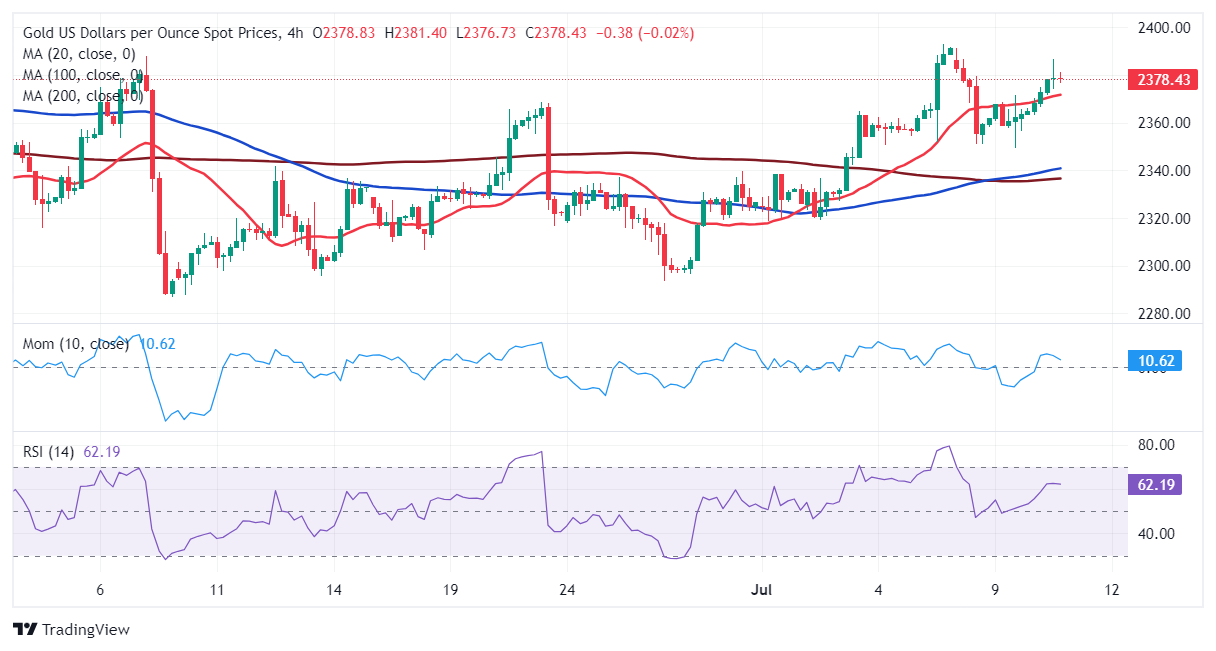 XAU/USD当前价格：$2,378.41_TMGM官网