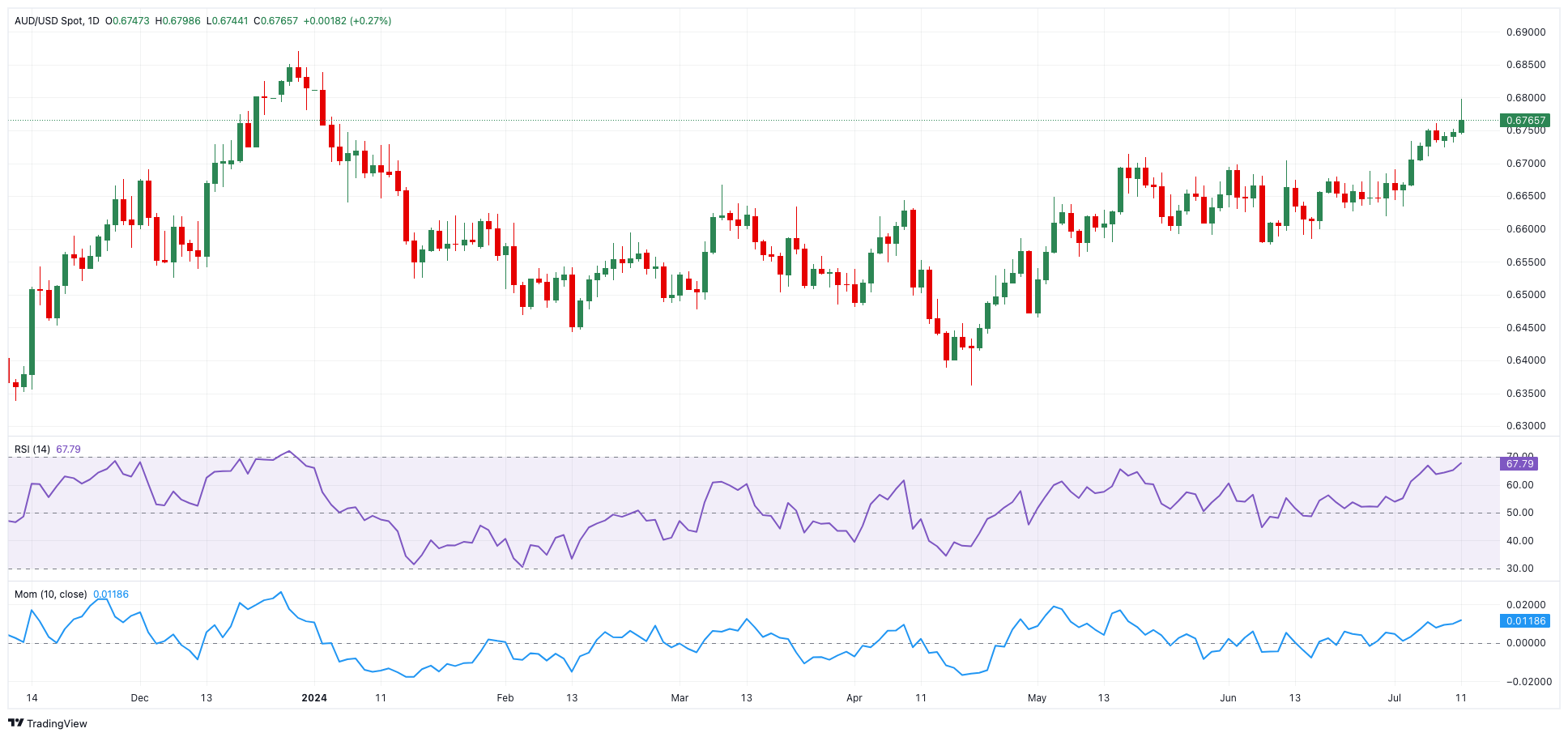 AUD/USD预测：即期上涨目标为0.6870