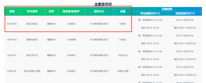 TMGM欧元兑美元EURUSD保证金是多少