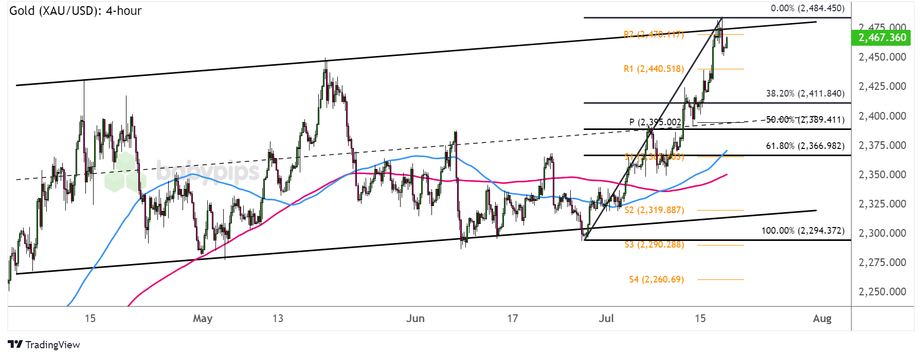  黄金（XAU/USD）：4小时_TMGM官网