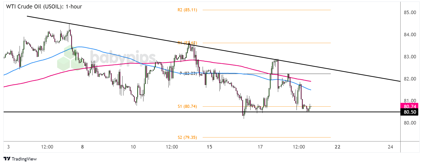  WTI原油（USOIL）：1小时_TMGM官网