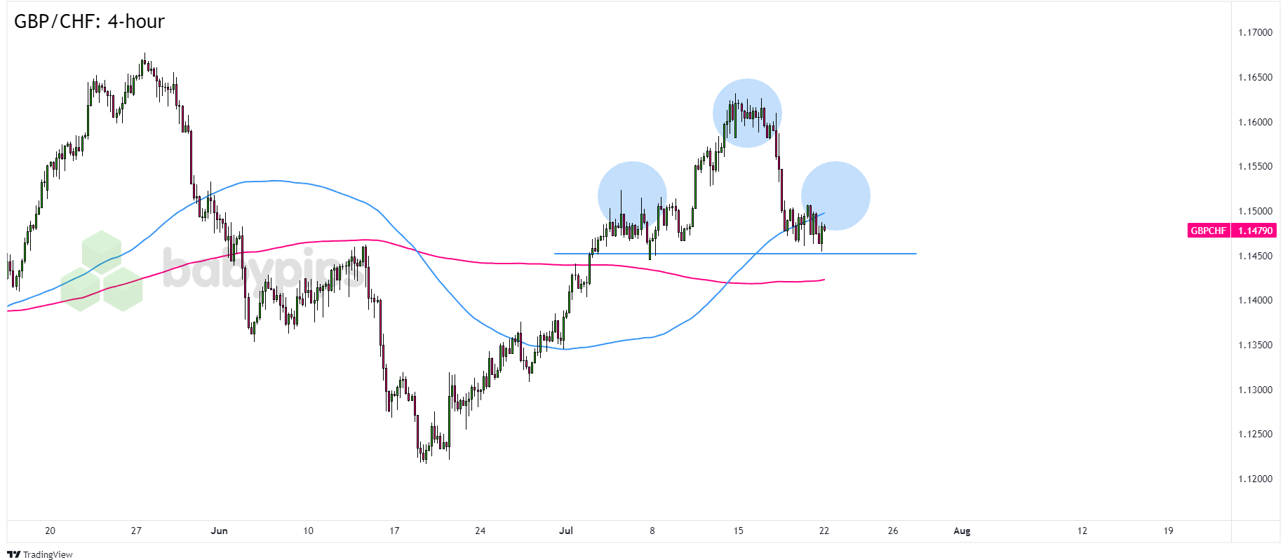  GBP/CHF: 4小时_TMGM官网