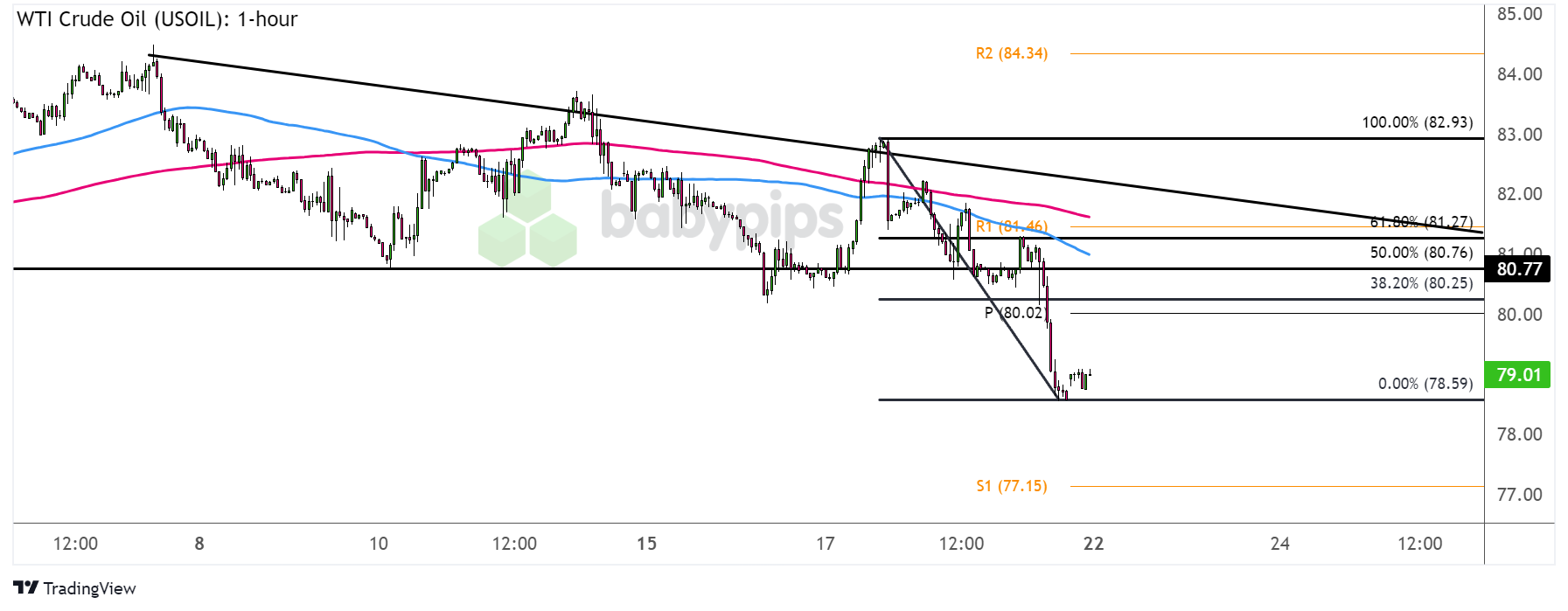  WTI原油（USOIL）：1小时_TMGM官网