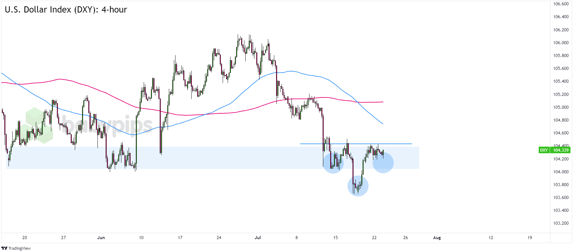 美元指数（DXY）：4小时_TMGM官网