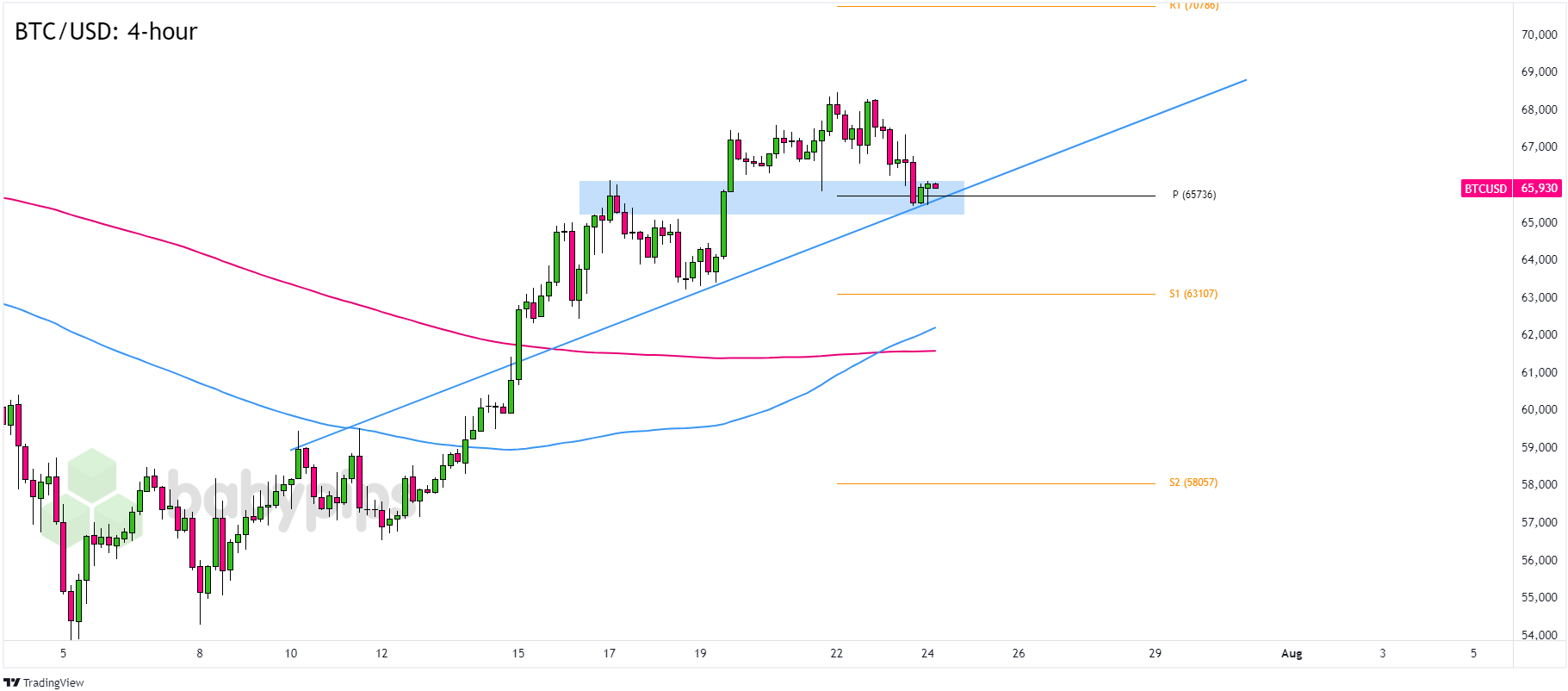  比特币 (BTC/USD)：4小时_TMGM官网