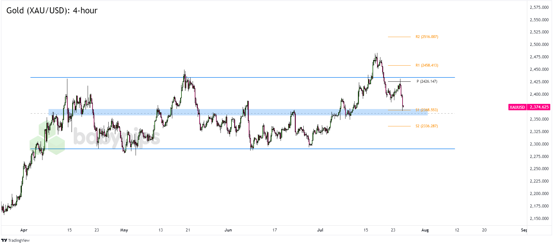  黄金（XAU/USD）：四小时线_TMGM官网