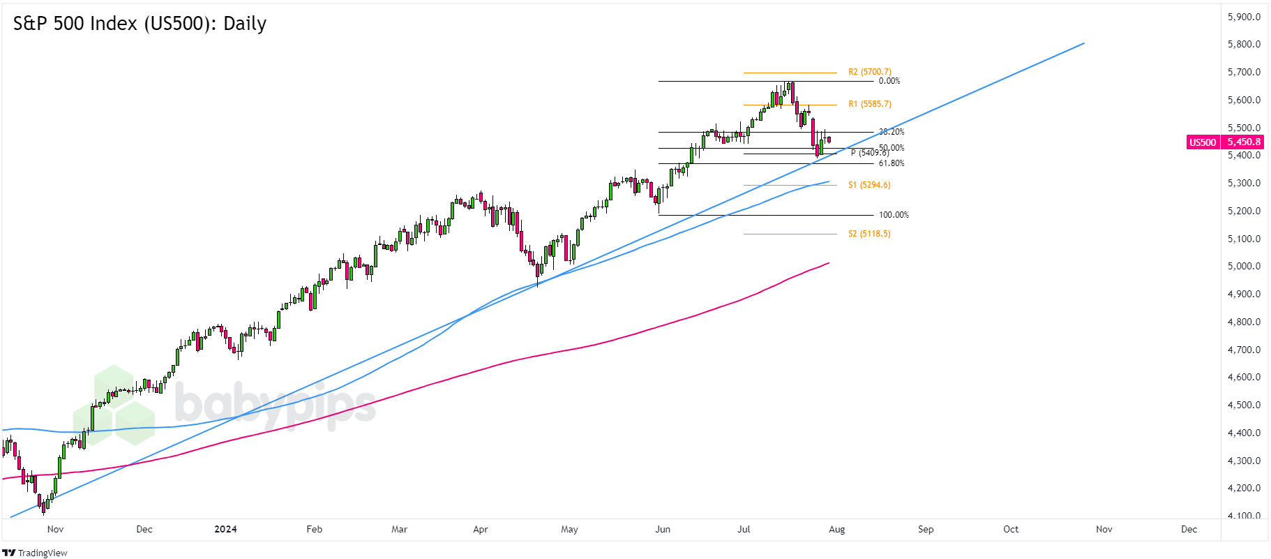  S&P 500 指数 (US500) ：每日一图_TMGM官网