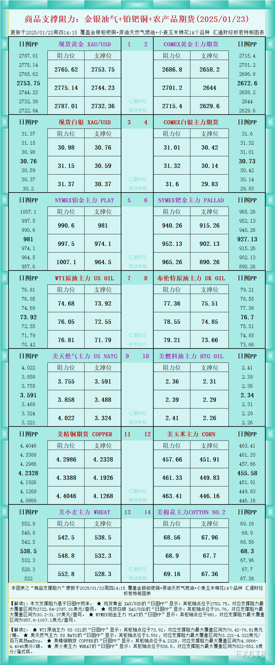 商品支撑阻力一览：金银油气+铂钯铜农产品期货 (2025/01/23)_TMGM官网