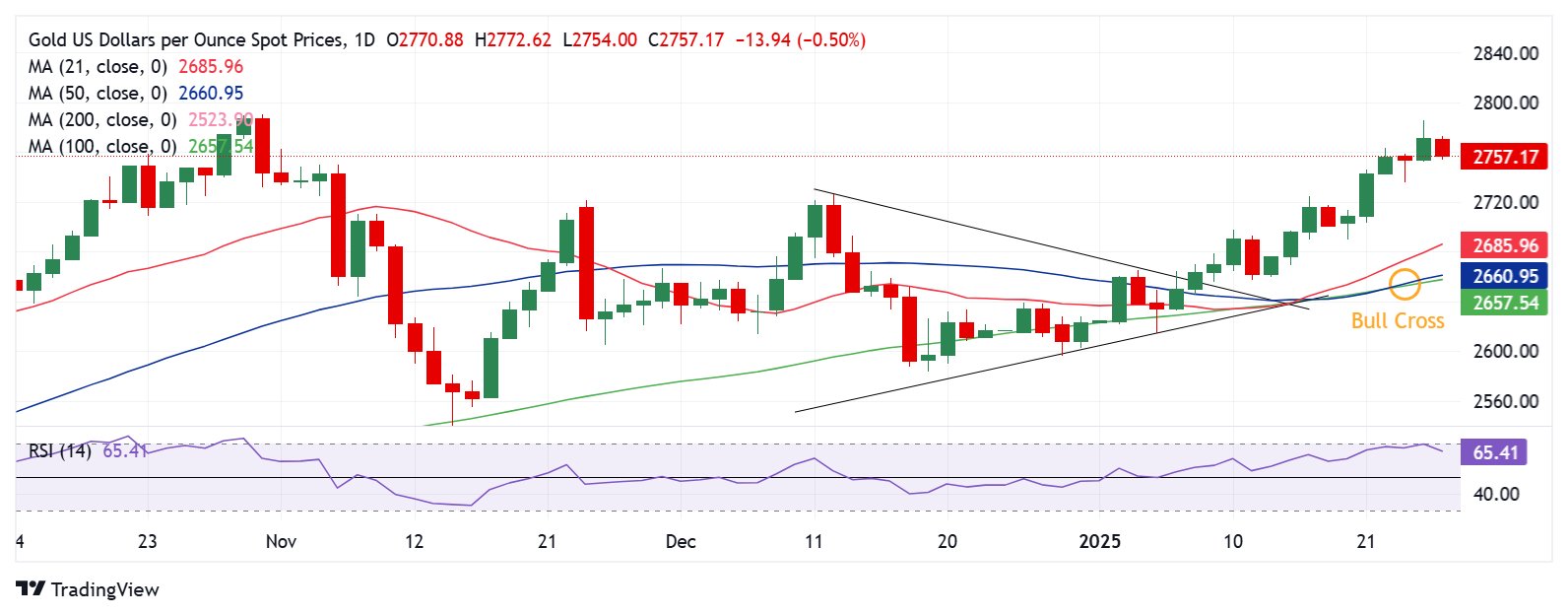 黄金价格预测：XAU/USD交易者现金结算，开启联邦周